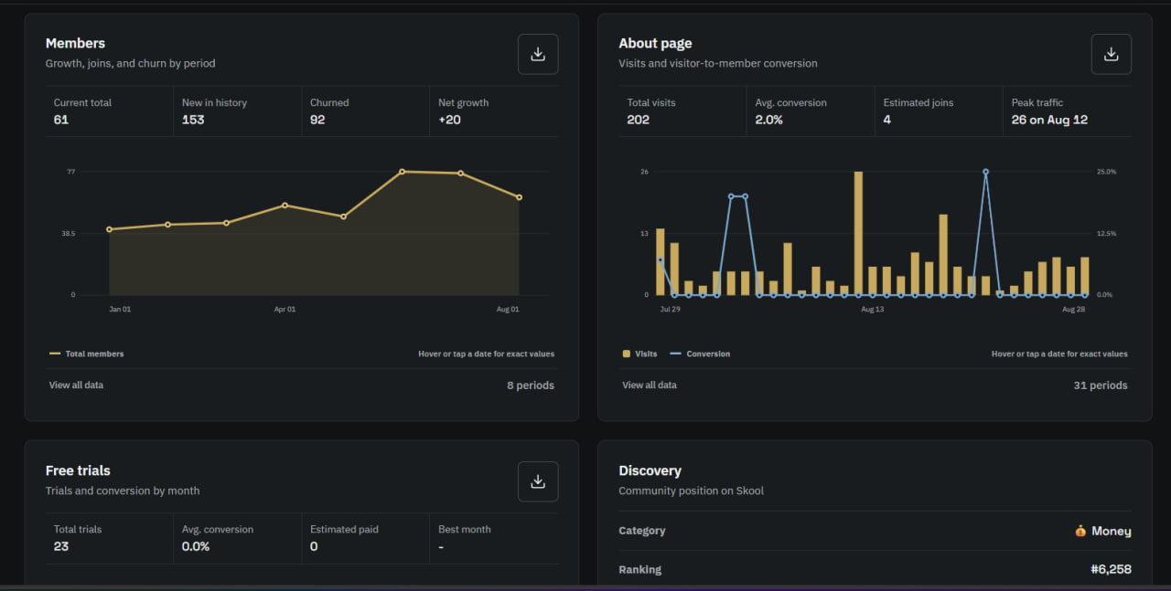 SuperSkool analytics with member growth, About Page conversion, free trial, and Discovery metrics